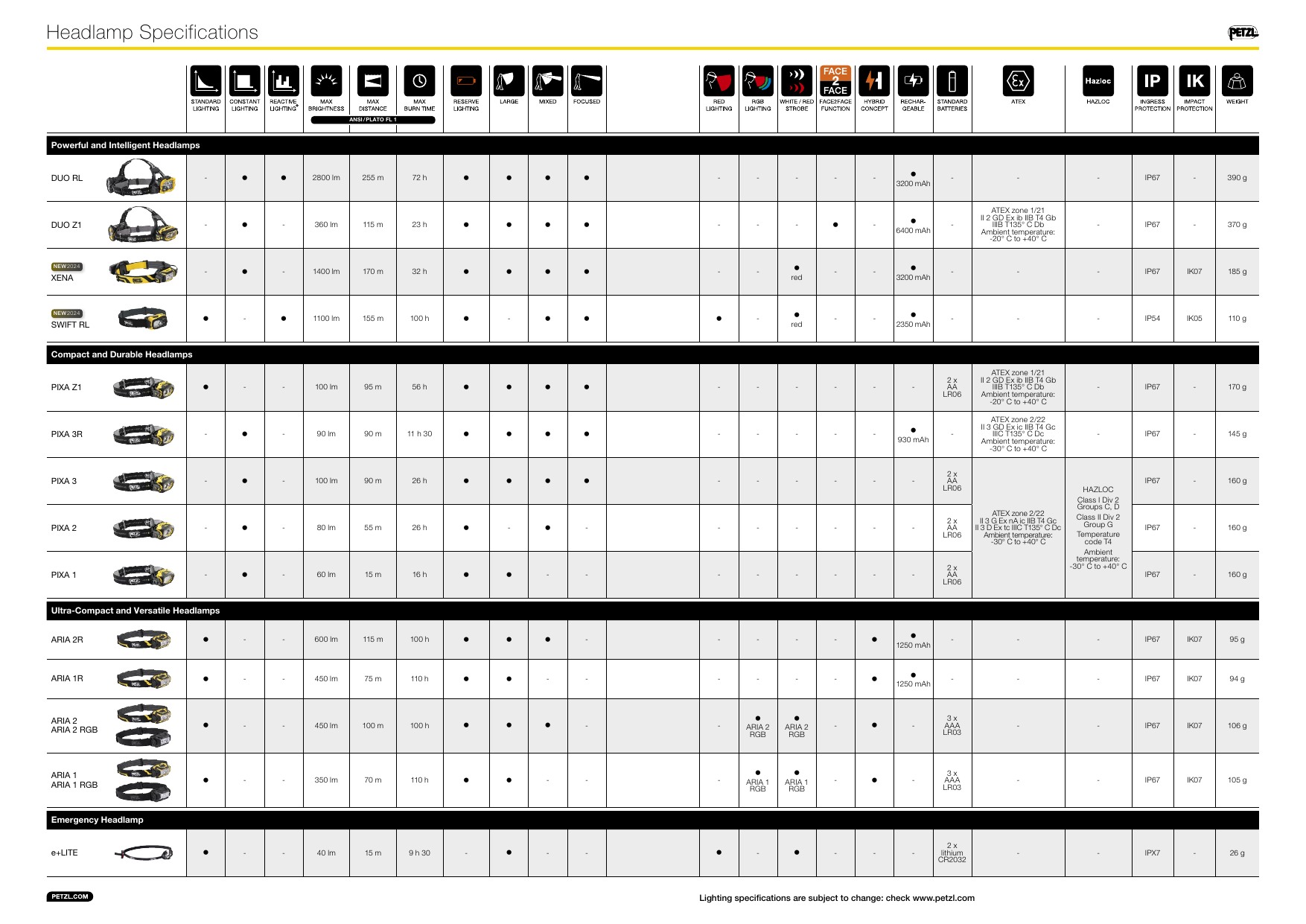 Petzl - 2024 professional catalog